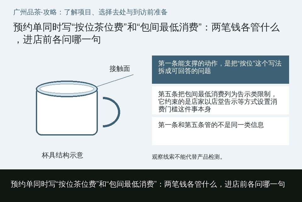 预约单同时写“按位茶位费”和“包间最低消费”:两笔钱各管什么,进店前各问哪一句的知识要点示意图