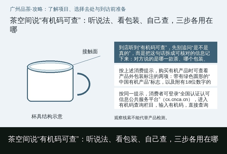 茶空间说“有机码可查”：听说法、看包装、自己查，三步各用在哪的知识要点示意图
